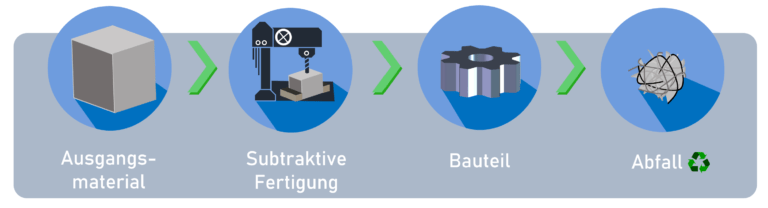 Prozessdarstellung der subtraktiven Fertigung