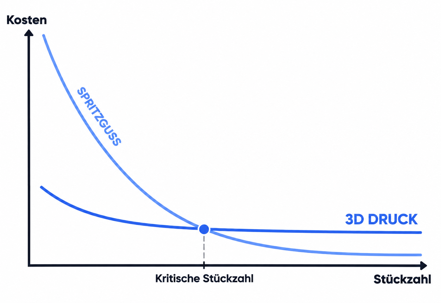 Kostenvergleich von 3D Druck und Spritzguss in Abh&auml;ngigkeit von der St&uuml;ckzahl